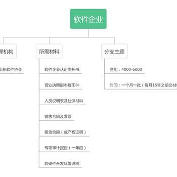 山东高企研发费用怎么整理