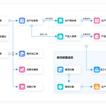 来宾金蝶云星辰生产云业财集成产销一体协同降本增效管理软件