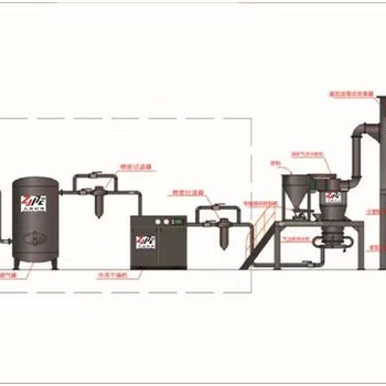 惰性气体氮气氩气保护硒粉气流磨粉碎设备分级机