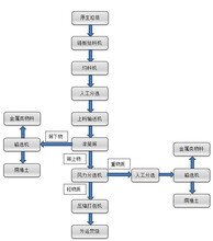 建筑垃圾设备筛分陈腐垃圾筛分设备环保设备租赁费用