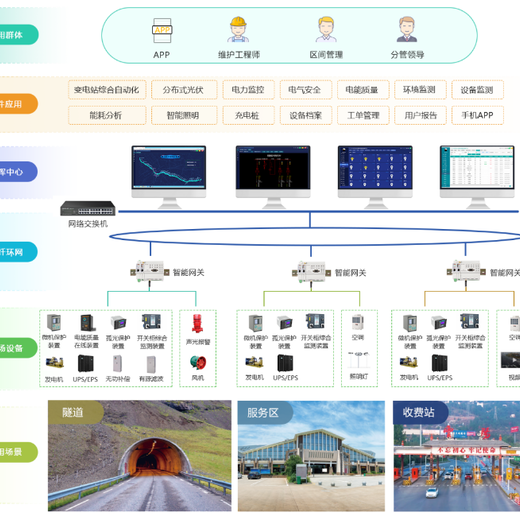 AcrelEMS-HIM高速公路综合能效系统在新晋高速公路应用