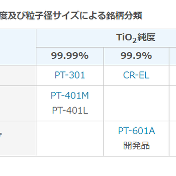 批次稳定的进口纳米高纯度电子级二氧化钛401M