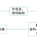 生產型企業(yè)的產品使用二維碼系統(tǒng)標簽的幾大好處