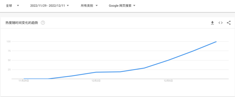 全球范圍的興起和爆發(fā)