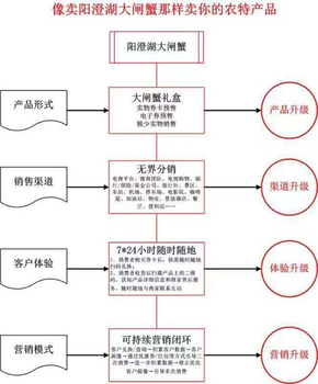 青岛鲜肉提货卡提货券-兑换系统软件是怎么做的