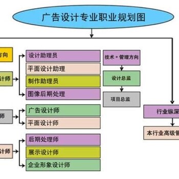 赤峰市想学习室内设计去哪学?发展前景如何？