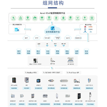 安科瑞EIOT物聯(lián)網(wǎng)云平臺(tái)免調(diào)試解決方案