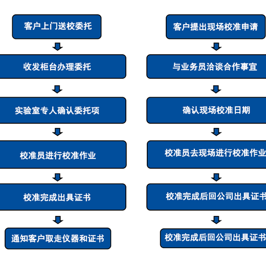 渝北流量计校准计量CNAS中心