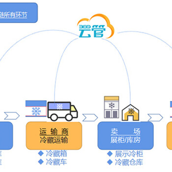 你知道我们BEOL贝尔科技的冷链物流监控由几部分组成？