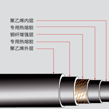 跃鑫管道-钢纤增强聚乙稀复合压力管