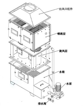 气旋喷淋塔有什么作用