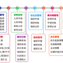 瑞熙贝通低值易耗品管理系统软件V3.0