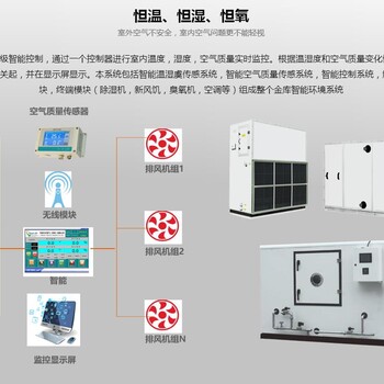 博物館文物庫房環境監測和調控解決方案