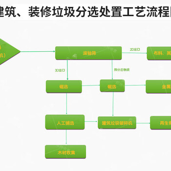 南京白下区日处理200吨装修垃圾综合处理项目案例中意