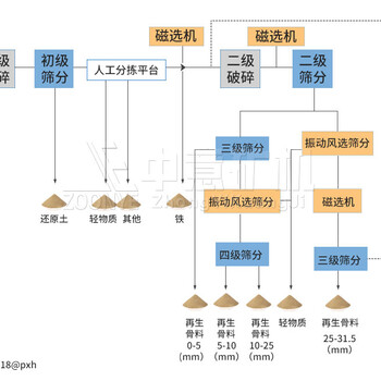 天津日处理500方装修垃圾分选设备