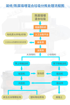 扬州维扬区时处理80方装潢垃圾筛分机配置及价格中意