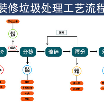 广东湛江装修垃圾分拣机厂家中意