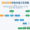 河南商丘装修垃圾处理回收利用供应商中意