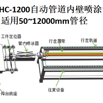 供應(yīng)HC-1200管內(nèi)壁自動(dòng)噴涂設(shè)備