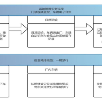 四川德阳移动源环保门禁电子台账系统物流车辆识别