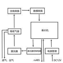 影响氧含量气体分析仪测定结果的几个因素