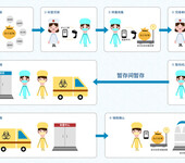 智慧医废管理平台助力医院信息化转型