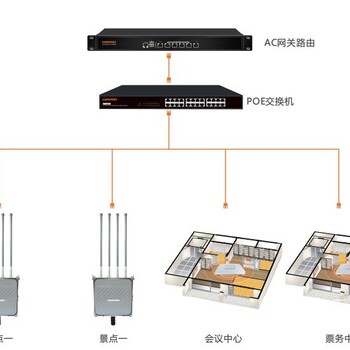 焦作ap无线4光1电交换机ac1300路由器redhat7防火墙