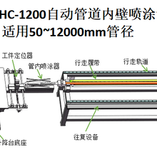 HCW-1200管内壁自动喷涂设备