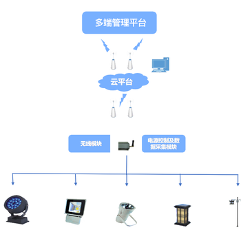 智慧景觀帶照明控制解決方案