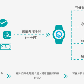 深圳游泳馆自助售票机VR场馆手持检票机卡丁车会员收费系统