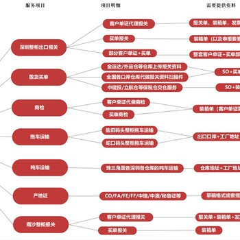 星亿达拖车运输报关商检产地证