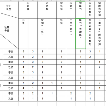 辦理上海水污染防治工程設(shè)計資質(zhì)要求