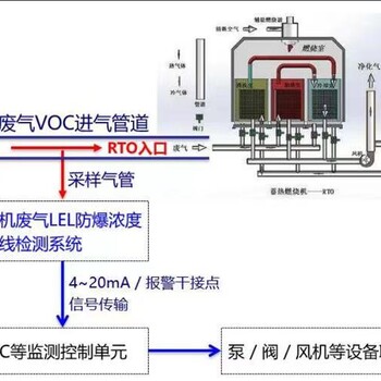 廢氣檢測