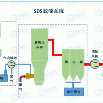 冶煉爐脫硫--SDS干法脫硫設備