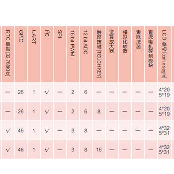 CA51F4系列升壓型LCD驅動(dòng)8位MCULCD型溫控器、遙控器芯片