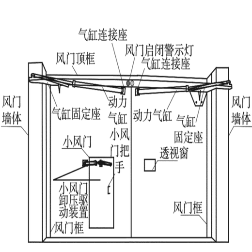 矿用气动联锁减压风门-竹胶板无压风门-安全可靠-卢氏-矿用气动联锁减压风门