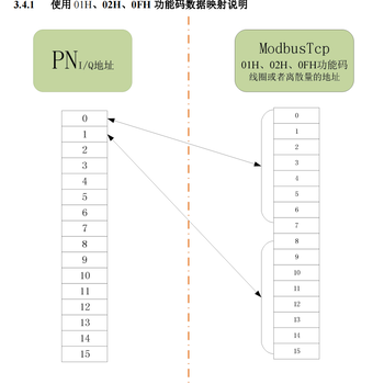 ModbusTCP轉(zhuǎn)Profinet主站網(wǎng)關(guān)