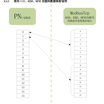 ModbusTCP转Profinet主站网关