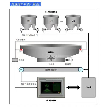 陜西西安PLC自動配料系統實現自動化配料稱重進出料控制