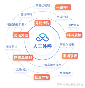 沃创云，电销管理系统，销售管理，外呼系统