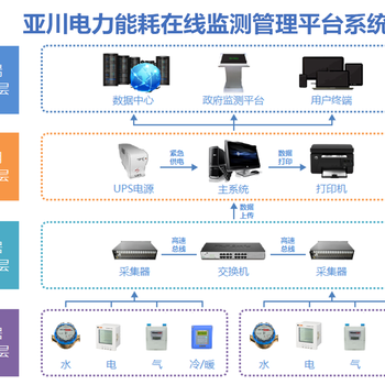 办公楼能源能耗监测系统解决方案-自主研发-解决方案