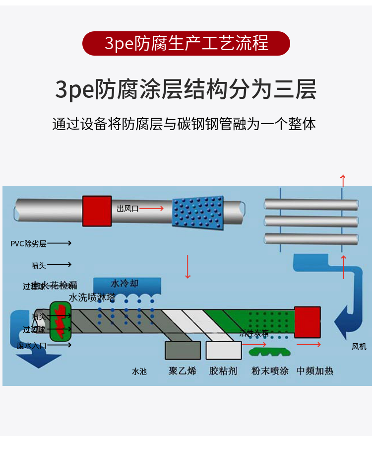 加强级包覆式3pe防腐钢管生产厂家 3pe加强级防腐管