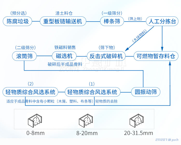 江苏泰州年处理10万吨装修装潢垃圾分拣处理设备项目案例中意