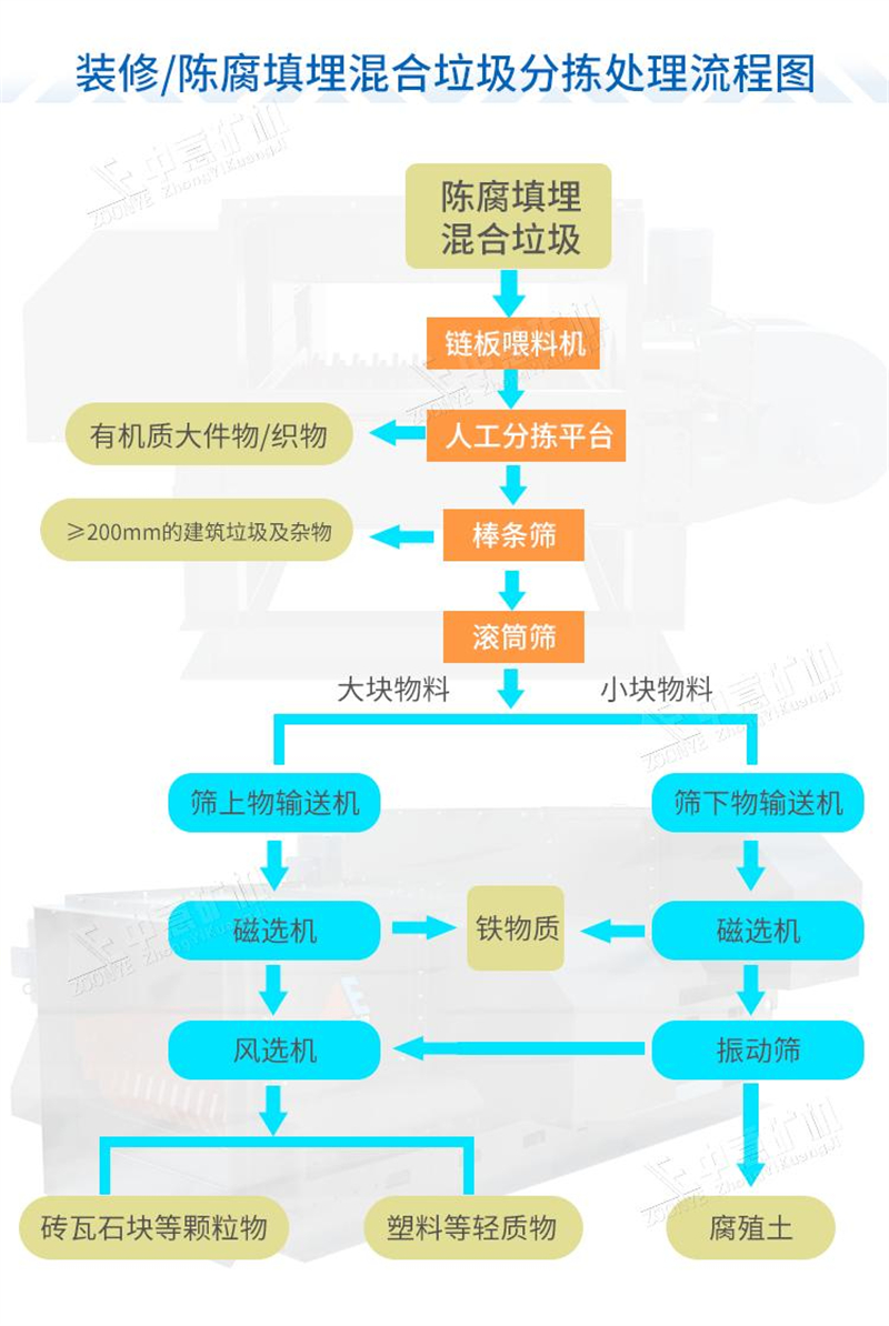 江苏盐城年处理20万吨装修垃圾风选机项目案例中意