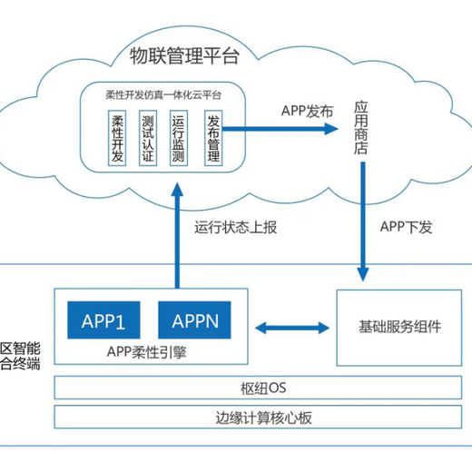 物联网开发平台及应用-漫云科技-开发公司成品开发定制开发