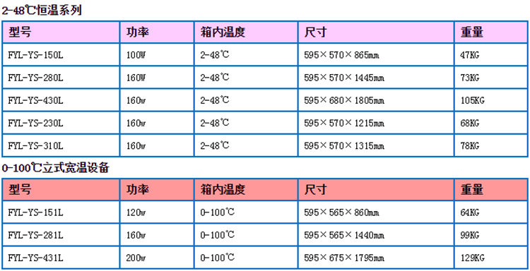 热敷包恒温箱（中药保温箱）FYL-YS-431L温度0-100度