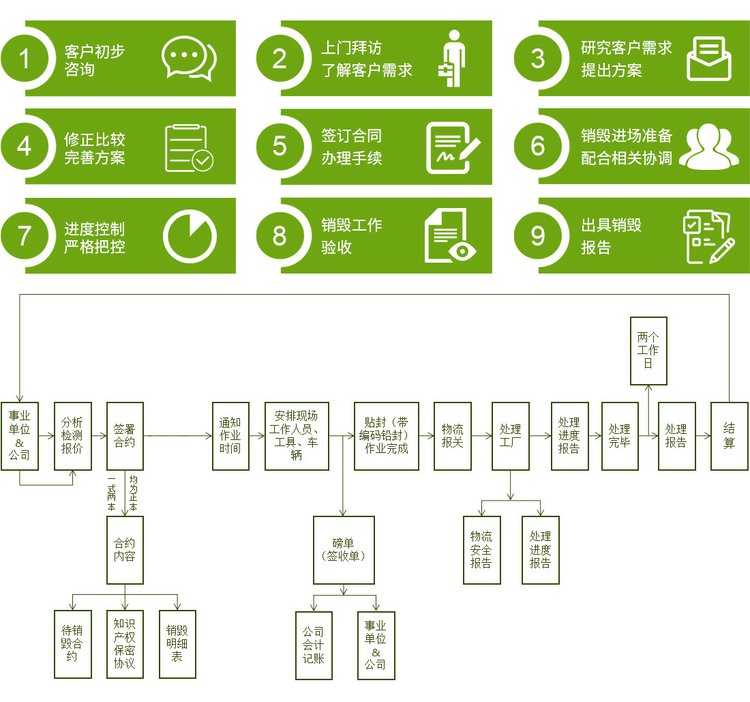 深圳光明区报废资料销毁厂家出具销毁证明